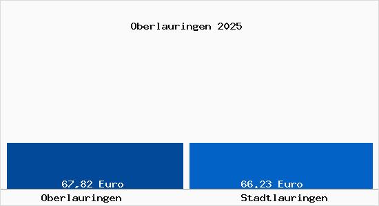Aktueller Bodenrichtwert in Stadtlauringen Oberlauringen