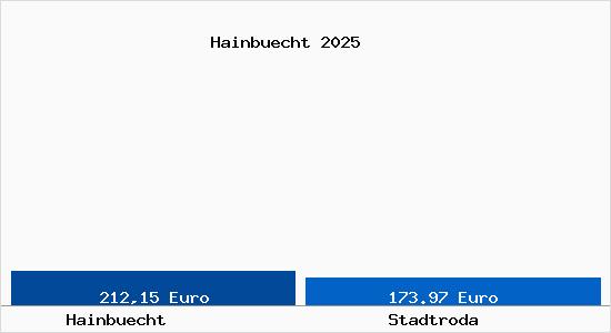 Aktueller Bodenrichtwert in Stadtroda Hainb&uuml;cht