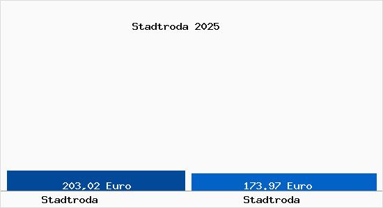 Aktueller Bodenrichtwert in Stadtroda Stadtroda