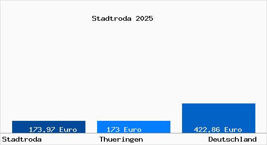 Aktueller Bodenrichtwert in Stadtroda