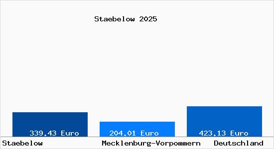 Aktueller Bodenrichtwert in Stäbelow