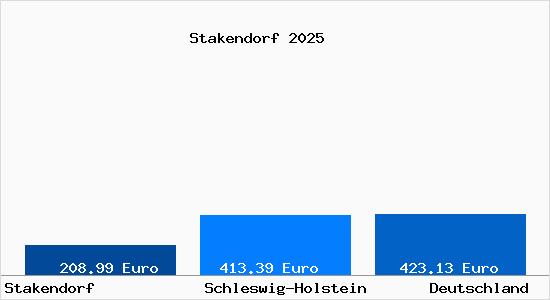 Aktueller Bodenrichtwert in Stakendorf
