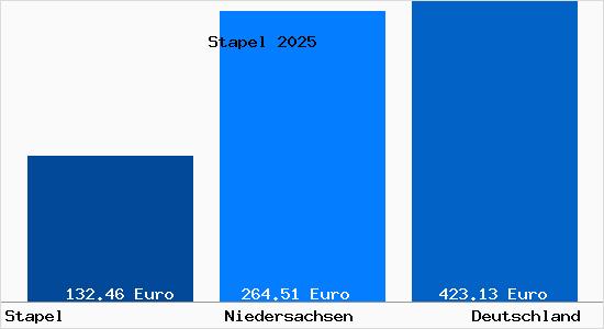 Aktueller Bodenrichtwert in Stapel b. Neuhaus, Elbe