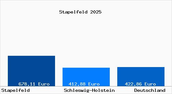 Aktueller Bodenrichtwert in Stapelfeld b. Hamburg