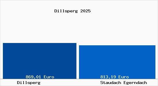 Aktueller Bodenrichtwert in Staudach Egerndach Dillsperg