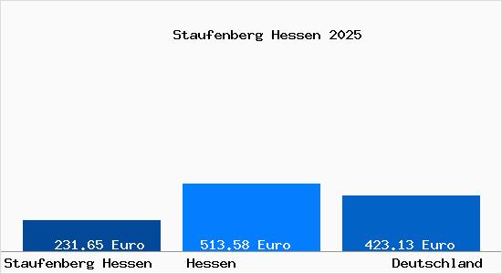 Aktueller Bodenrichtwert in Staufenberg Hessen