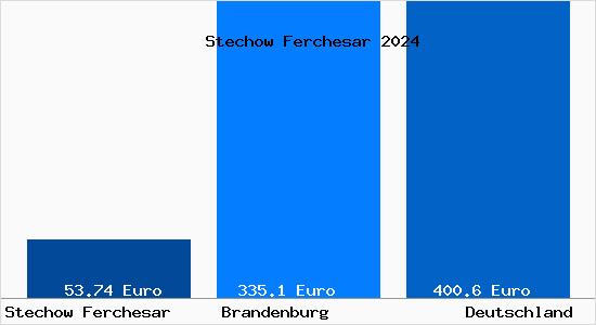 Aktueller Bodenrichtwert in Stechow Ferchesar