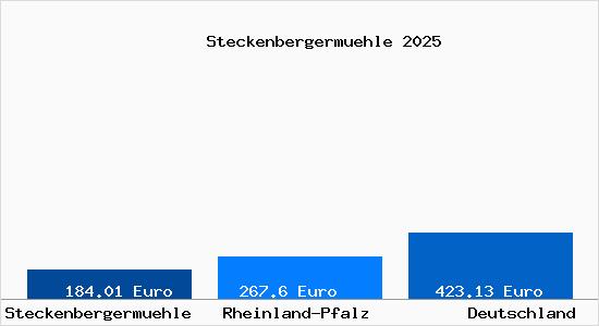 Aktueller Bodenrichtwert in Steckenbergermuehle