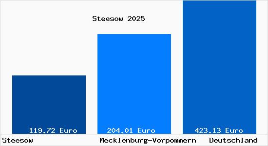 Aktueller Bodenrichtwert in Steesow