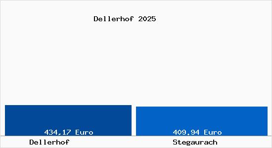 Aktueller Bodenrichtwert in Stegaurach Dellerhof