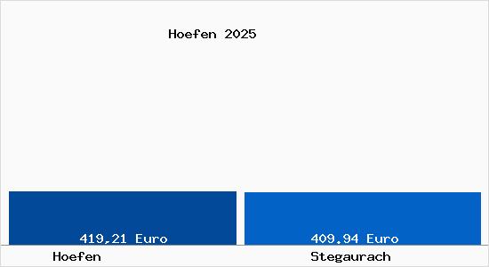 Aktueller Bodenrichtwert in Stegaurach H&ouml;fen
