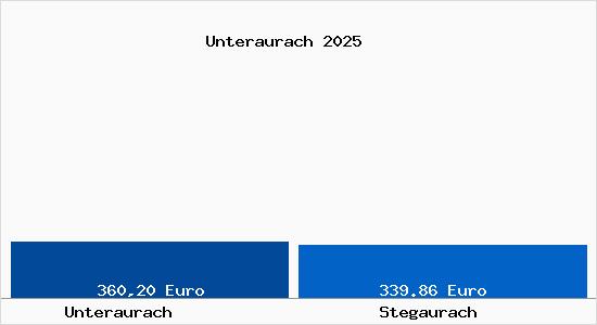 Aktueller Bodenrichtwert in Stegaurach Unteraurach