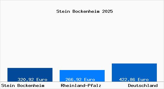 Aktueller Bodenrichtwert in Stein Bockenheim
