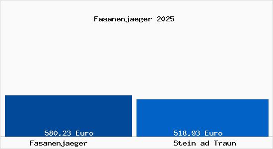 Aktueller Bodenrichtwert in Stein ad Traun Fasanenj&auml;ger