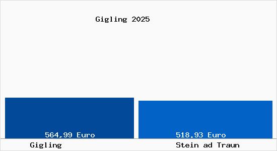 Aktueller Bodenrichtwert in Stein ad Traun Gigling
