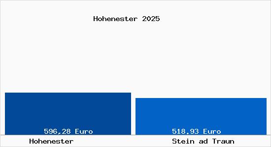 Aktueller Bodenrichtwert in Stein ad Traun Hohenester