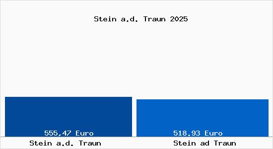 Aktueller Bodenrichtwert in Stein ad Traun Stein a.d. Traun
