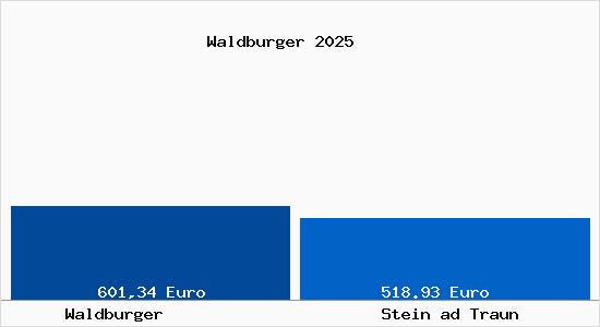 Aktueller Bodenrichtwert in Stein ad Traun Waldburger