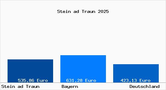 Aktueller Bodenrichtwert in Stein ad Traun