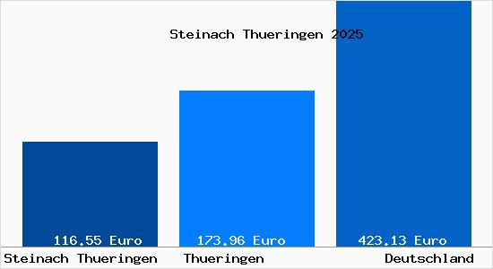 Aktueller Bodenrichtwert in Steinach Thueringen
