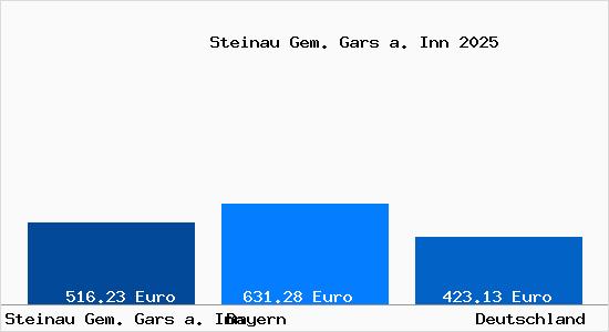 Aktueller Bodenrichtwert in Steinau Gem. Gars a. Inn
