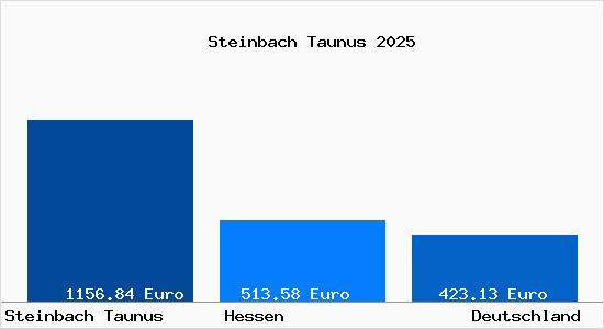 Aktueller Bodenrichtwert in Steinbach Taunus