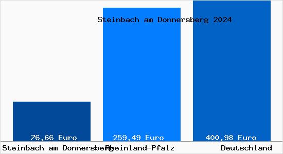 Aktueller Bodenrichtwert in Steinbach am Donnersberg
