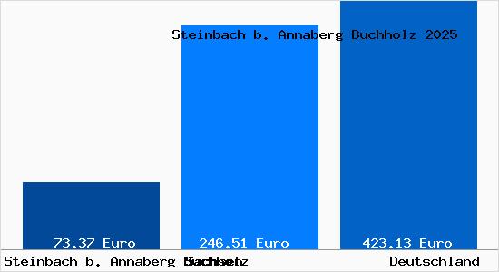 Aktueller Bodenrichtwert in Steinbach b. Annaberg Buchholz b. Annaberg-Buchholz