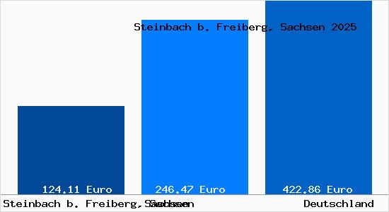 Aktueller Bodenrichtwert in Steinbach b. Freiberg, Sachsen