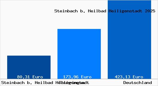 Aktueller Bodenrichtwert in Steinbach b. Heilbad Heiligenstadt