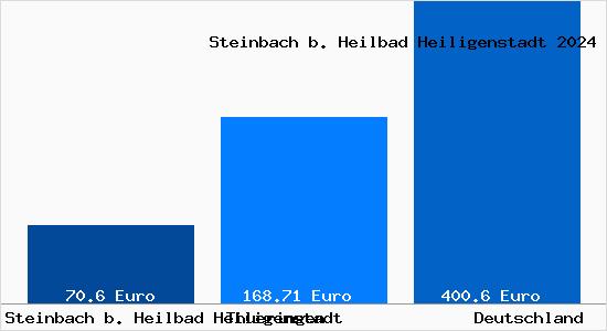 Aktueller Bodenrichtwert in Steinbach b. Heilbad Heiligenstadt