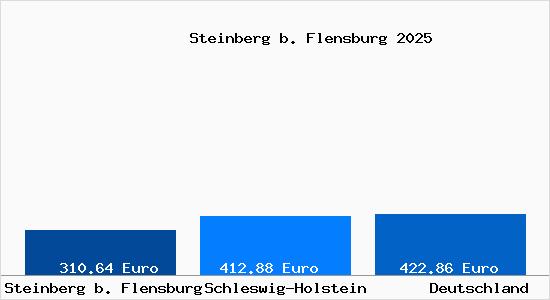 Aktueller Bodenrichtwert in Steinberg b. Flensburg