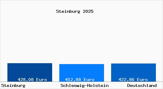 Aktueller Bodenrichtwert in Steinburg Kr. Stormarn