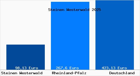 Aktueller Bodenrichtwert in Steinen Westerwald