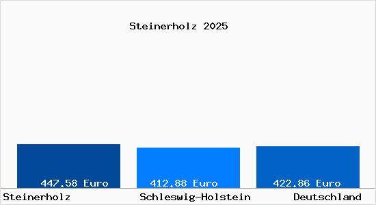 Aktueller Bodenrichtwert in Steinerholz b. Karby, Schwansen