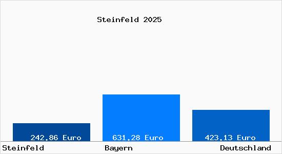 Aktueller Bodenrichtwert in Steinfeld b. Lohr am Main