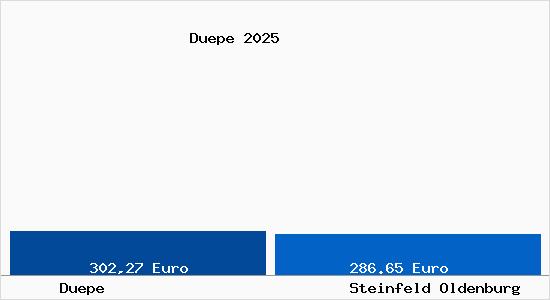Aktueller Bodenrichtwert in Steinfeld Oldenburg D&uuml;pe