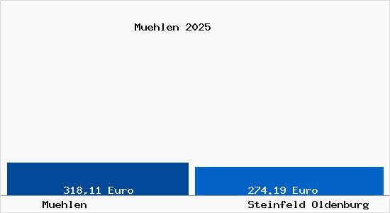 Aktueller Bodenrichtwert in Steinfeld Oldenburg M&uuml;hlen