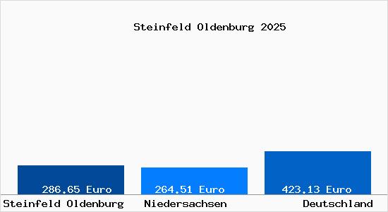 Aktueller Bodenrichtwert in Steinfeld Oldenburg