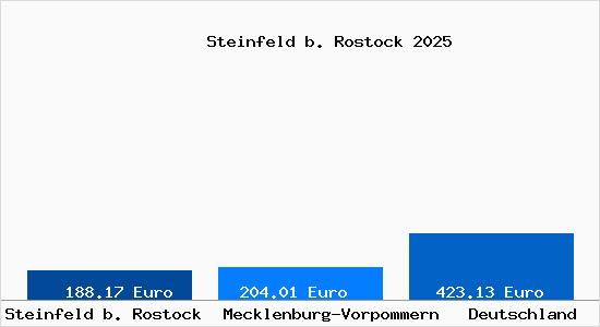 Aktueller Bodenrichtwert in Steinfeld b. Rostock