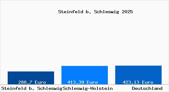 Aktueller Bodenrichtwert in Steinfeld b. Schleswig