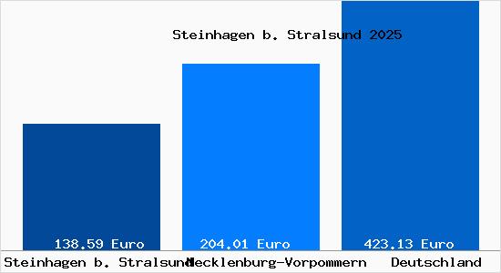 Aktueller Bodenrichtwert in Steinhagen b. Stralsund