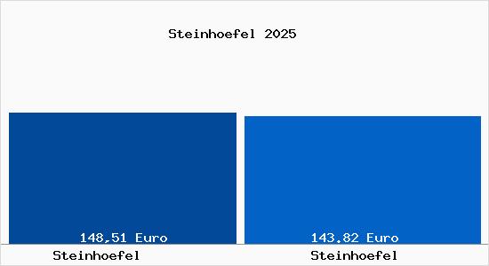 Aktueller Bodenrichtwert in Steinhoefel Steinh&ouml;fel