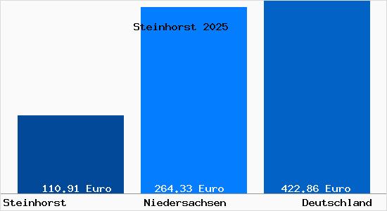 Aktueller Bodenrichtwert in Steinhorst Niedersachsen
