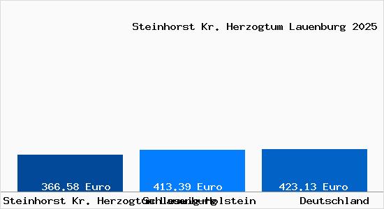 Aktueller Bodenrichtwert in Steinhorst Kr. Herzogtum Lauenburg