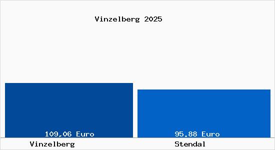Aktueller Bodenrichtwert in Stendal Vinzelberg