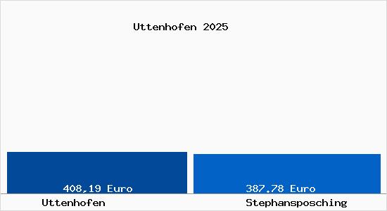 Aktueller Bodenrichtwert in Stephansposching Uttenhofen