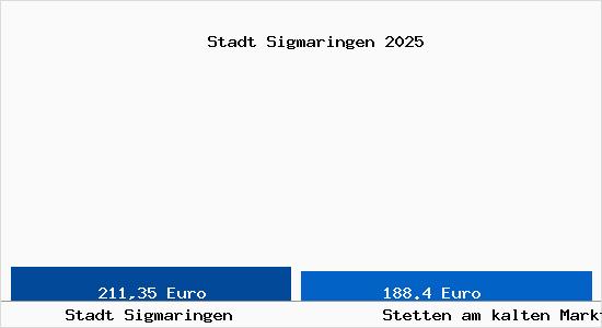 Aktueller Bodenrichtwert in Stetten am kalten Markt Stadt Sigmaringen