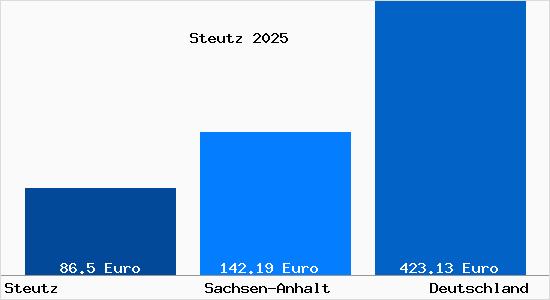 Aktueller Bodenrichtwert in Steutz