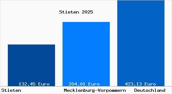 Aktueller Bodenrichtwert in Stieten